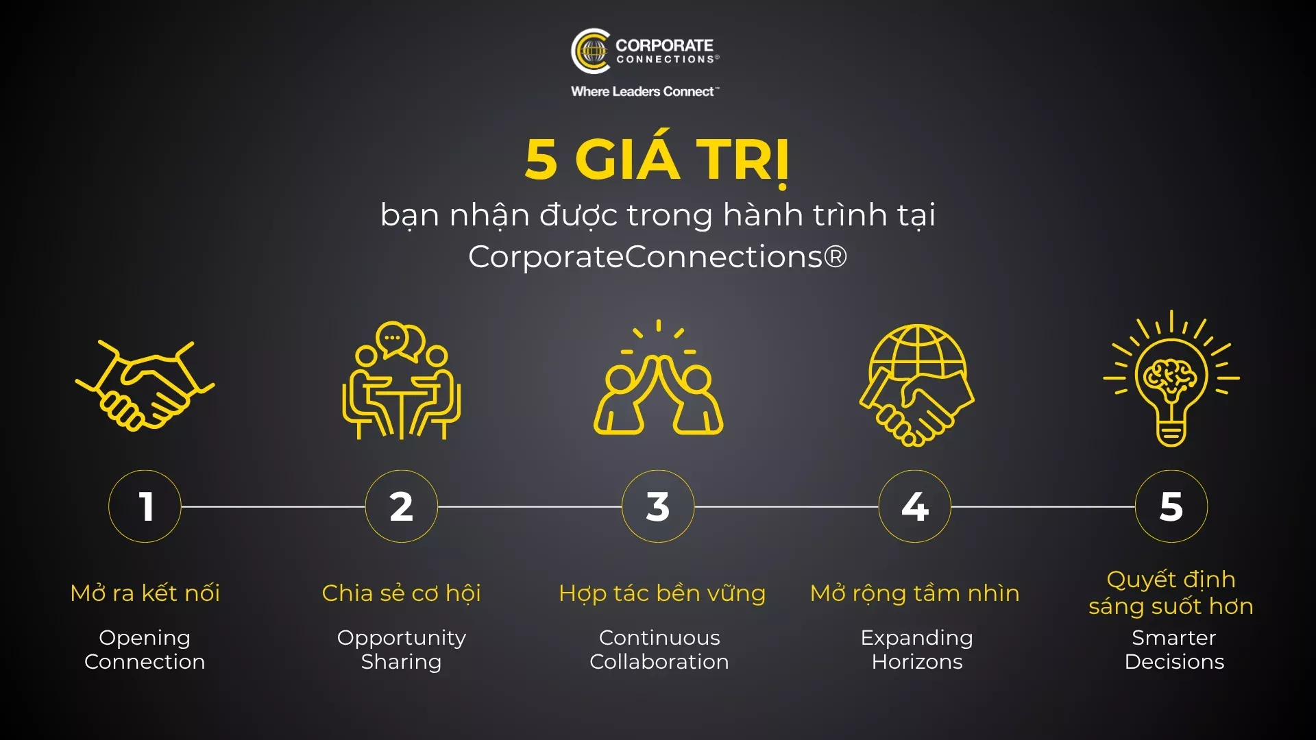 5 giá trị nhận được trong hành trình tại CorporateConnections